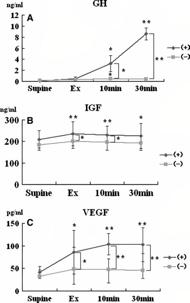 Grafen viser den dokumenterede anabolske hormonudskillelse der er dokumenteret ved robust stigning i cirkulerende væksthormonniveauer (GH) 30 minutter efter Kaatsu-træning. Derimod er der ikke stigning i GH-niveauet efter samme øvelse uden Kaatsu-bælter