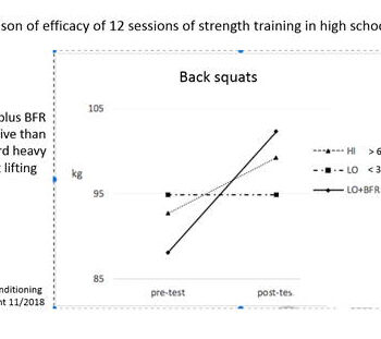 Graf der viser at træning med lav belastning og Kaatsu (BFR) er mere effektivt end standard tung træning eller træning med lav belastning uden Kaatsu-bælter. Træningen med Kaatsu-bælter har givet de unge mulighed for at øge deres styrke markant mere, end det er tilfældet for 65% af 1RM