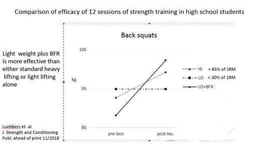 Graf der viser at træning med lav belastning og Kaatsu (BFR) er mere effektivt end standard tung træning eller træning med lav belastning uden Kaatsu-bælter. Træningen med Kaatsu-bælter har givet de unge mulighed for at øge deres styrke markant mere, end det er tilfældet for 65% af 1RM